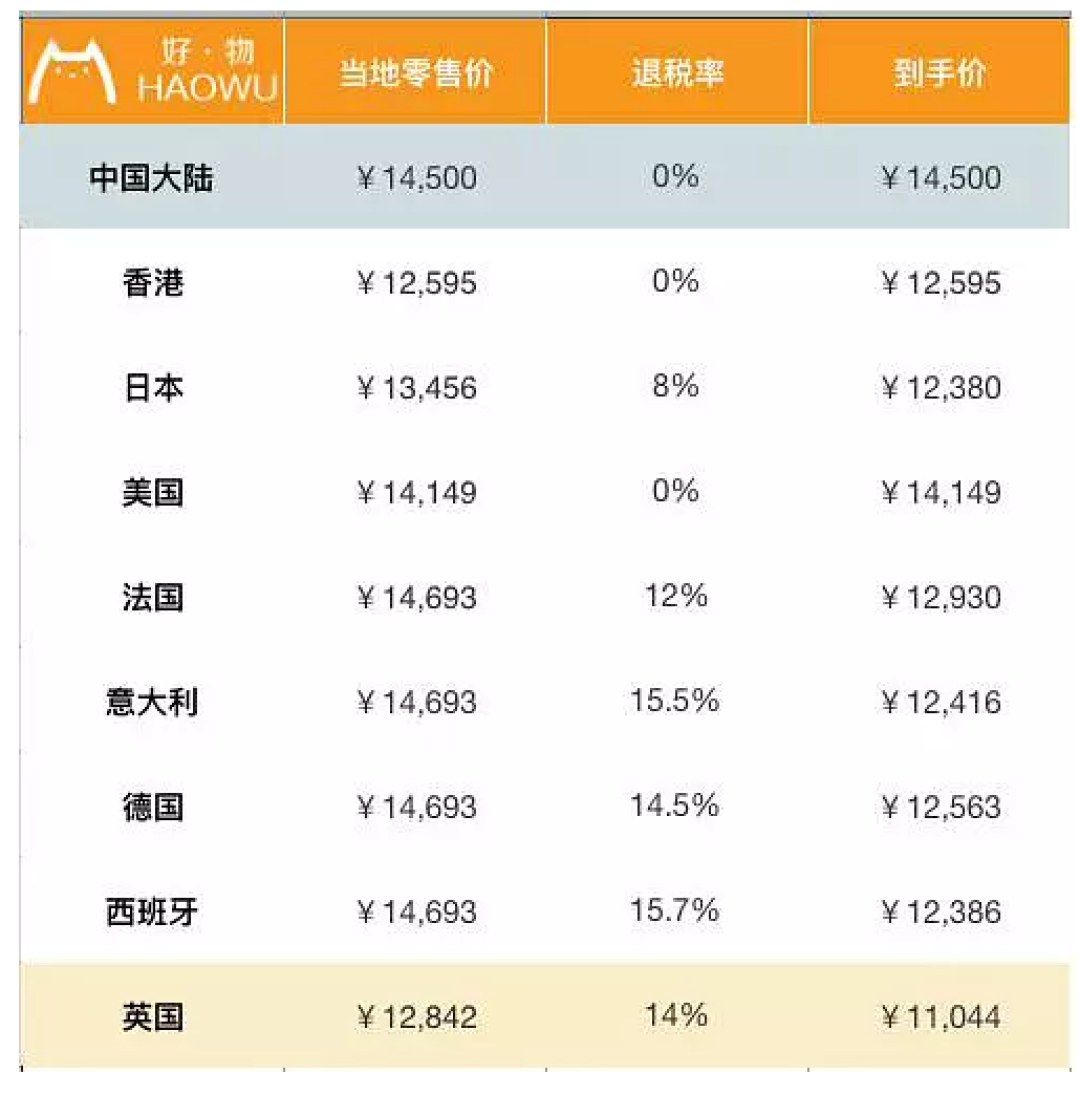 包包全球比个价 LV香奈儿到底哪国买最划算?