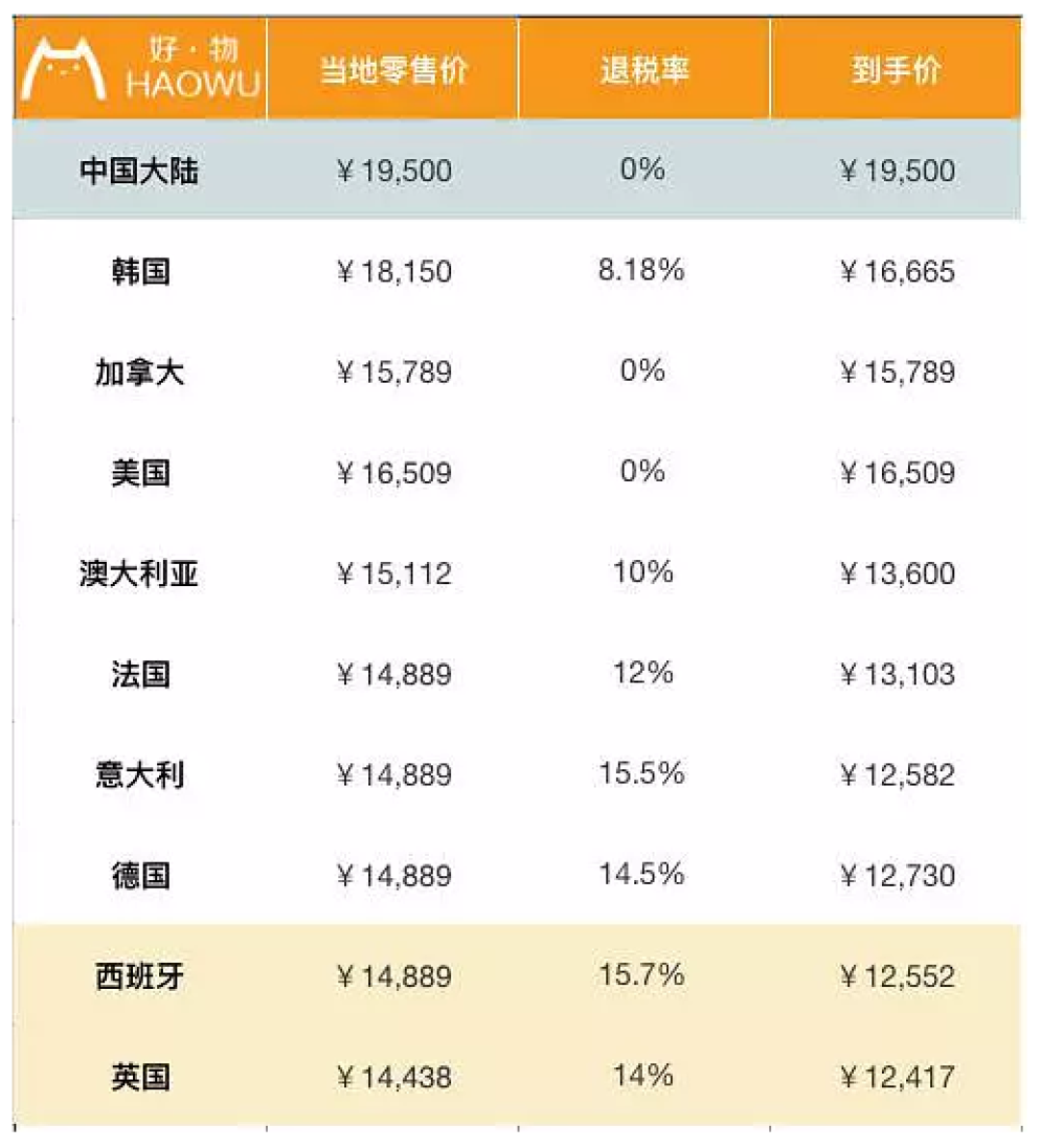 包包全球比个价 LV香奈儿到底哪国买最划算?