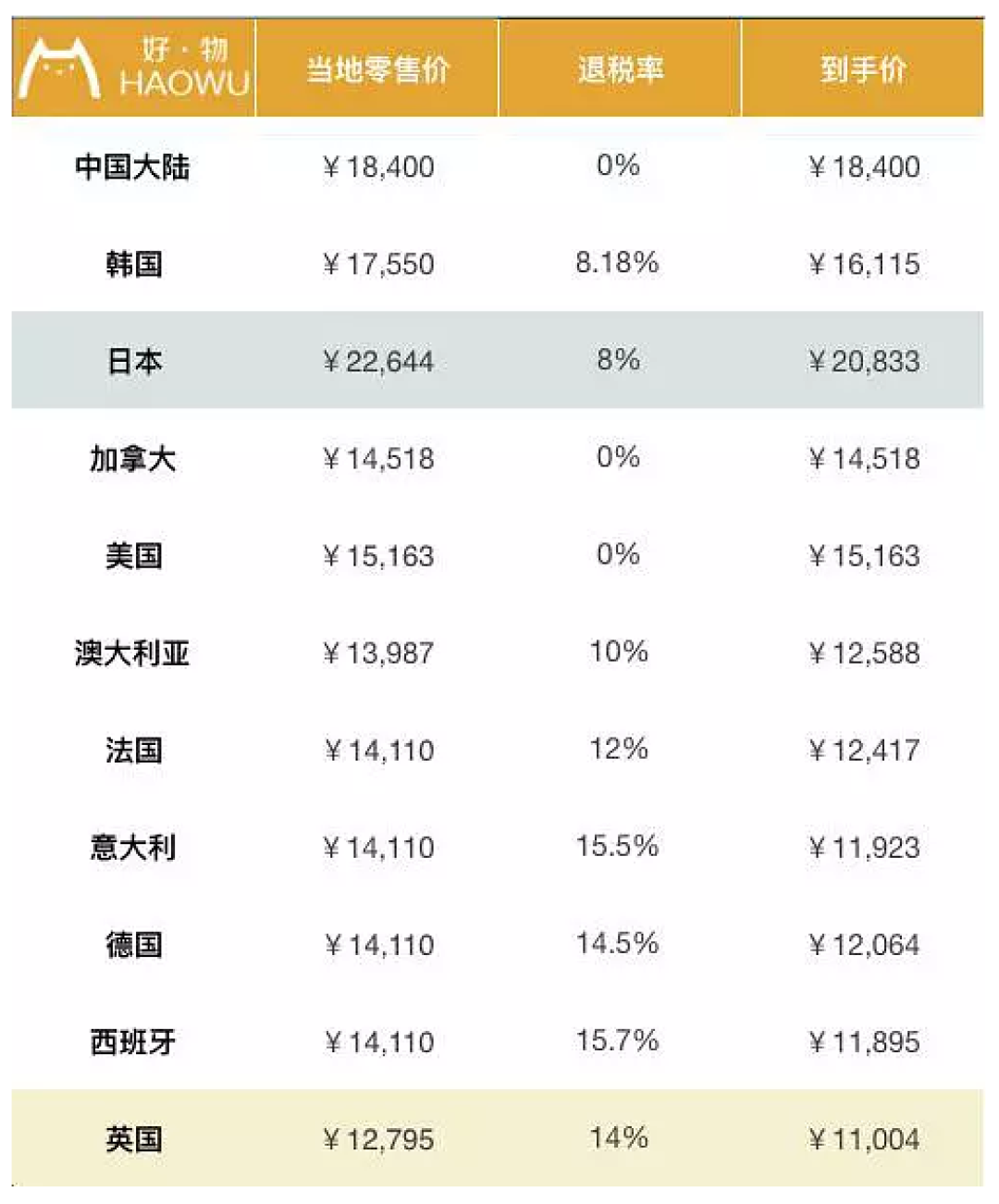 包包全球比个价 LV香奈儿到底哪国买最划算?