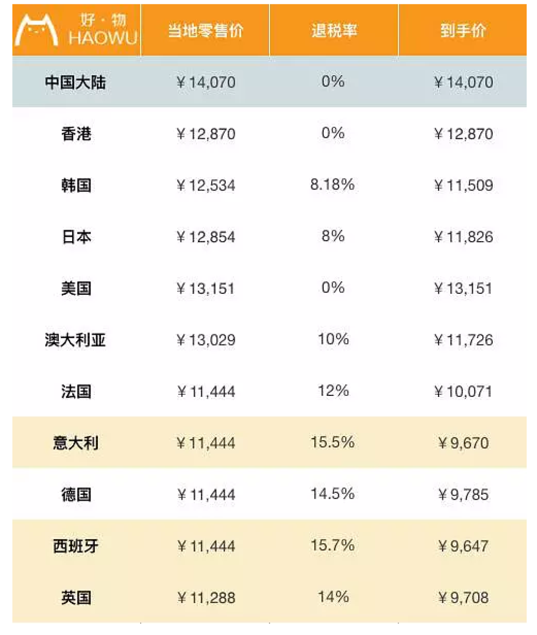 包包全球比个价 LV香奈儿到底哪国买最划算?