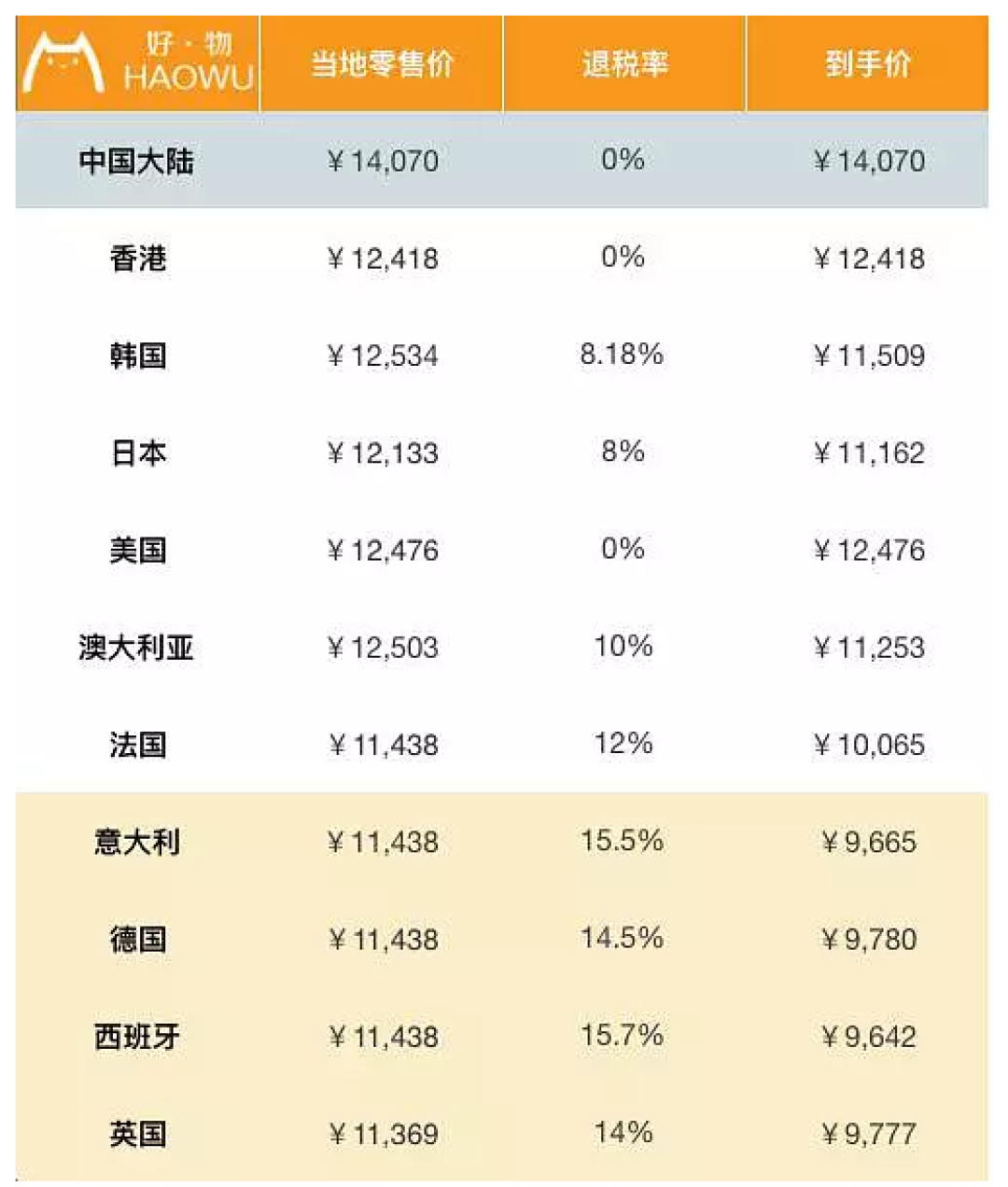 包包全球比个价 LV香奈儿到底哪国买最划算?