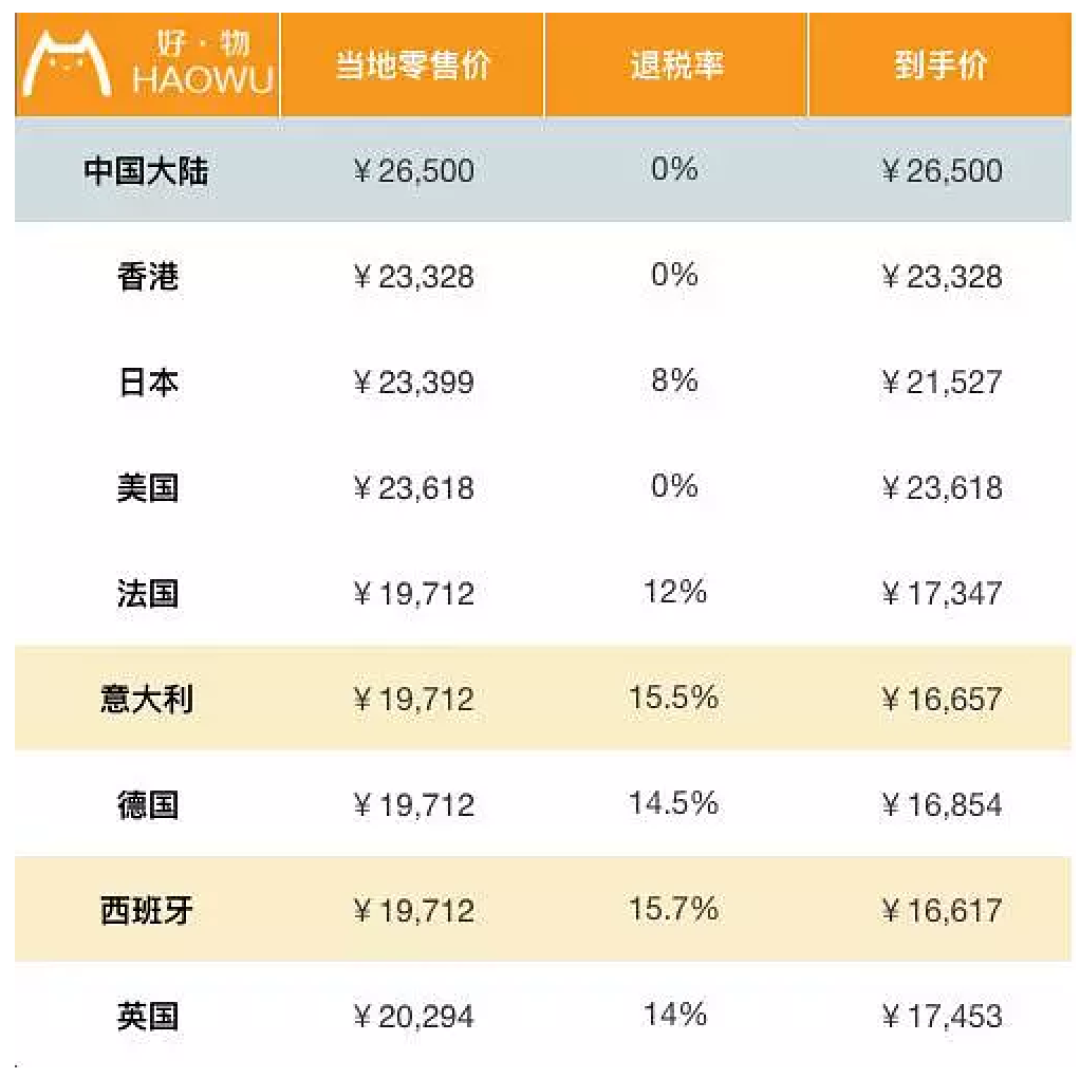 包包全球比个价 LV香奈儿到底哪国买最划算?