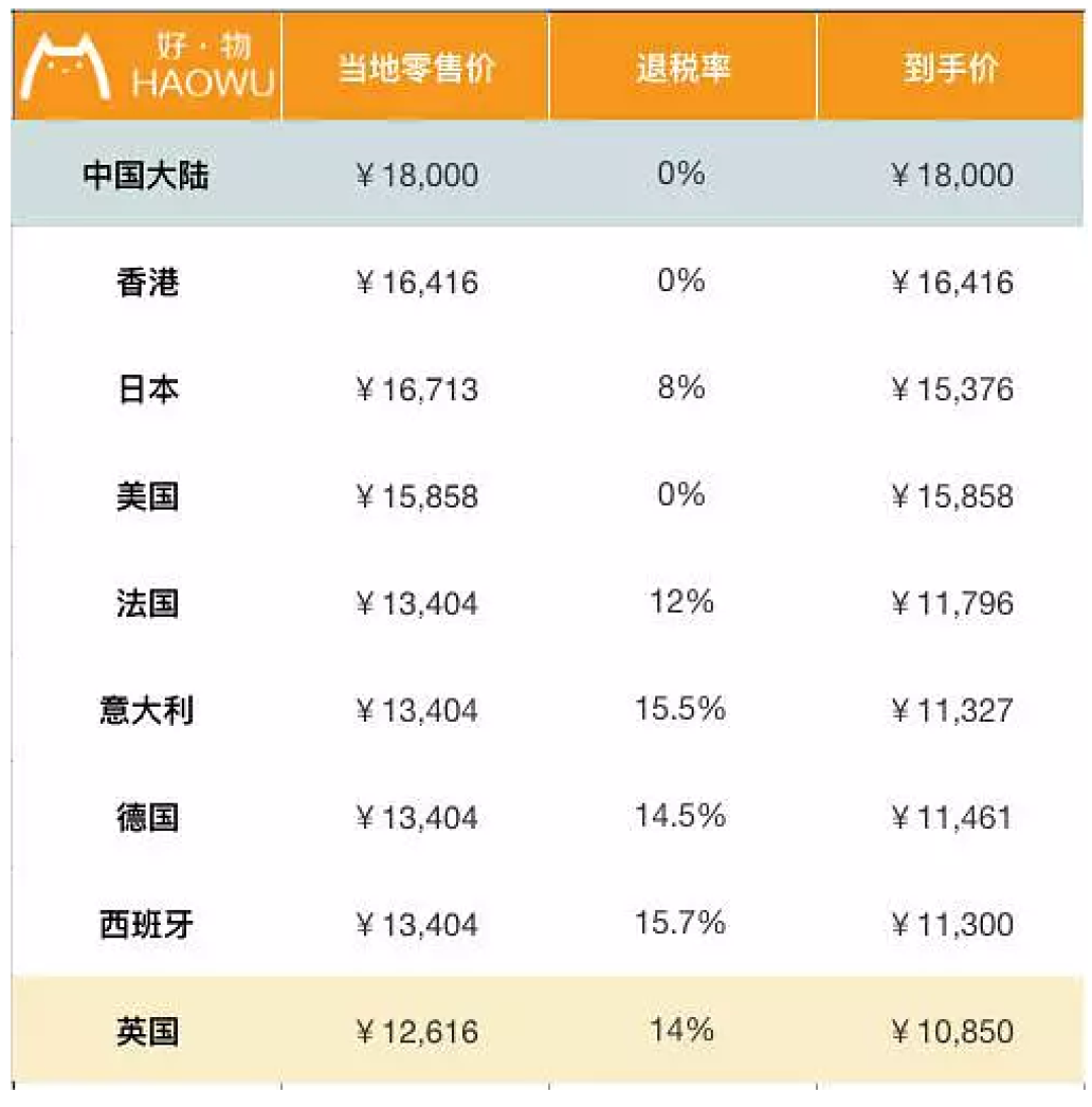 包包全球比个价 LV香奈儿到底哪国买最划算?