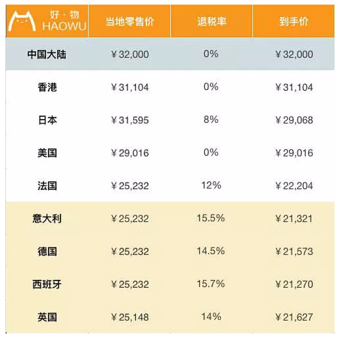 包包全球比个价 LV香奈儿到底哪国买最划算?