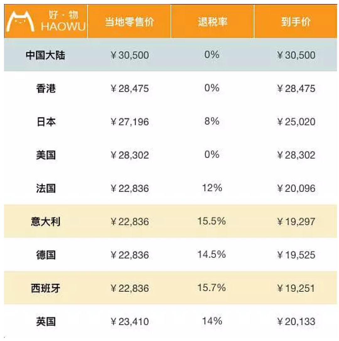 包包全球比个价 LV香奈儿到底哪国买最划算?