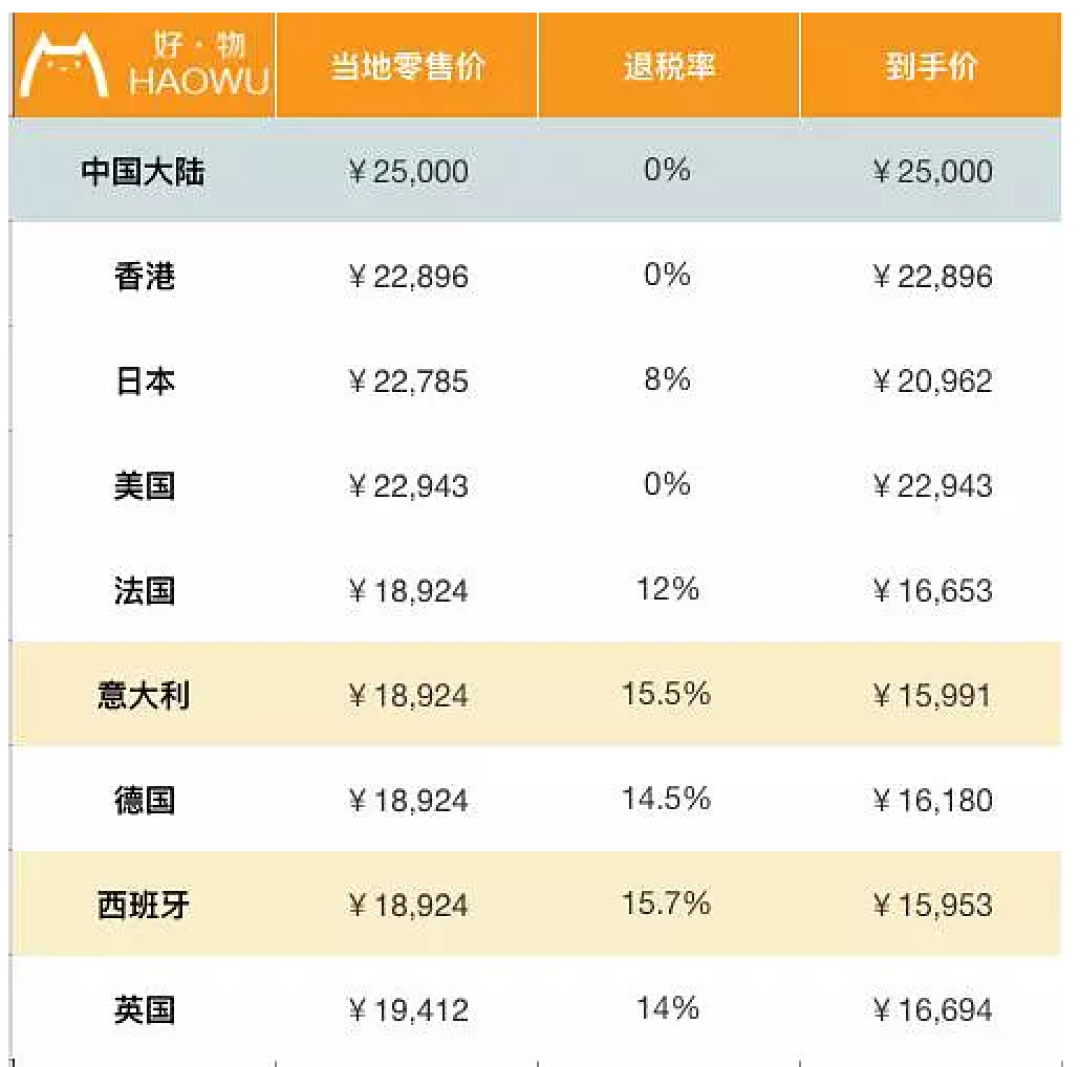 包包全球比个价 LV香奈儿到底哪国买最划算?