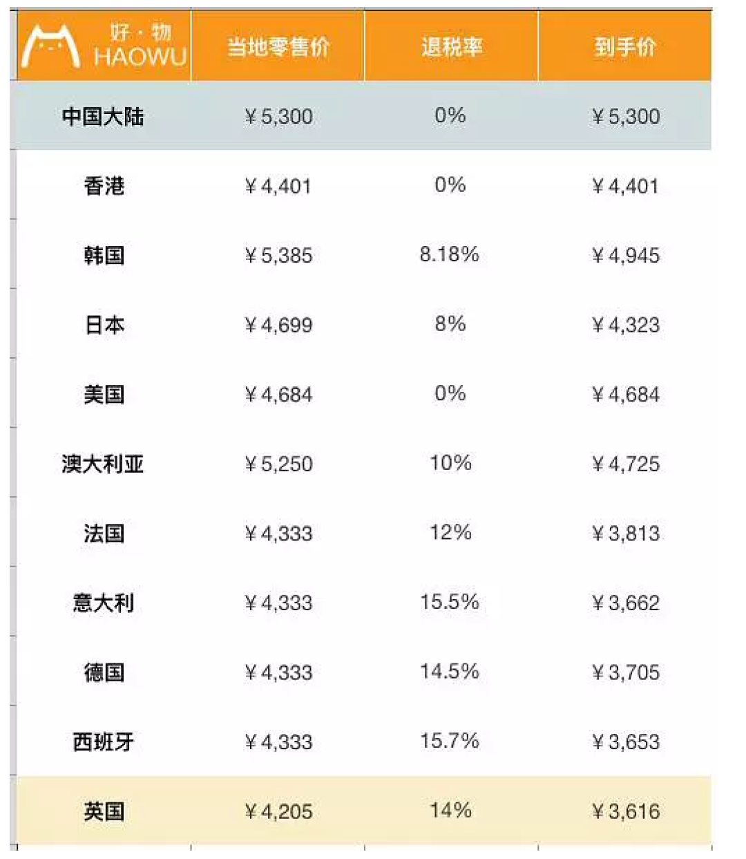 包包全球比个价 LV香奈儿到底哪国买最划算?