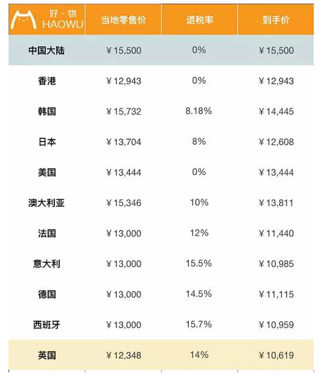 包包全球比个价 LV香奈儿到底哪国买最划算?