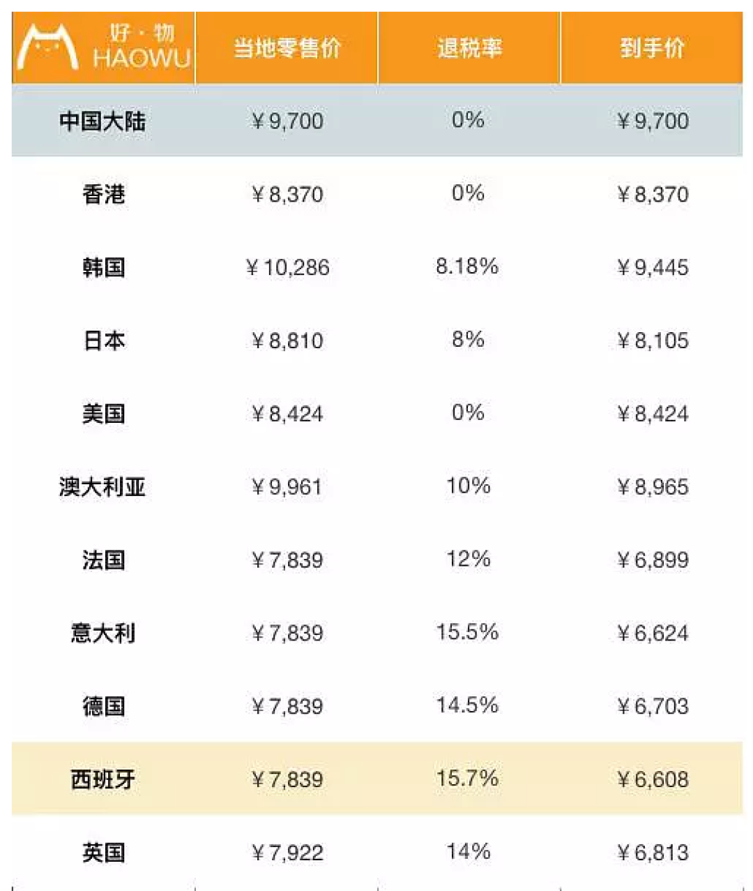包包全球比个价 LV香奈儿到底哪国买最划算?
