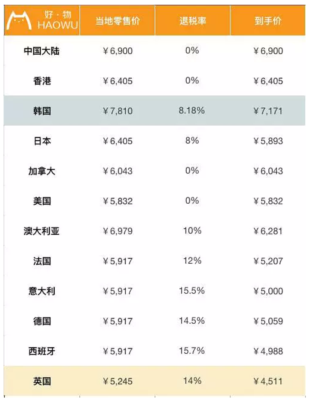 包包全球比个价 LV香奈儿到底哪国买最划算?