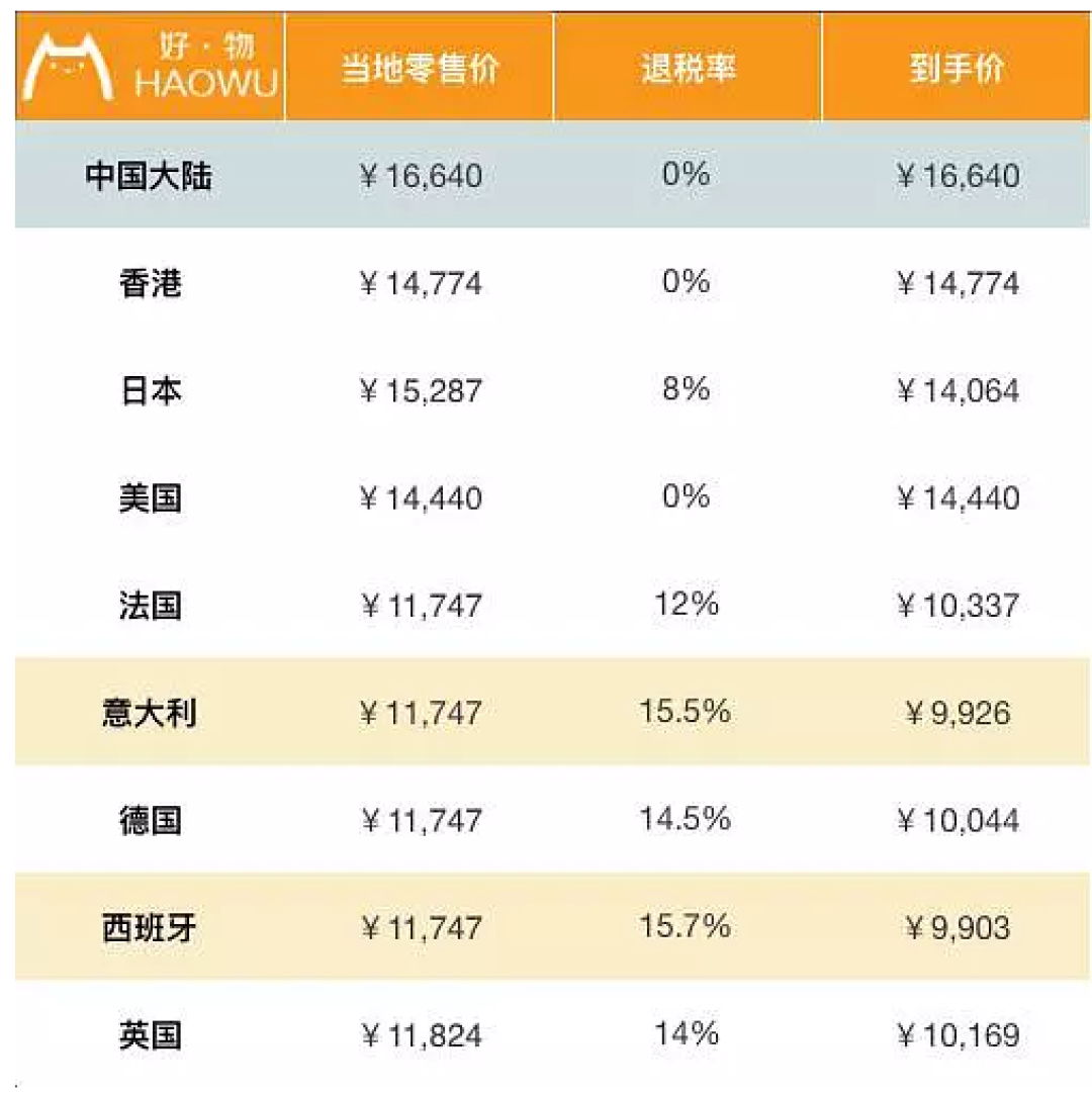 包包全球比个价 LV香奈儿到底哪国买最划算?