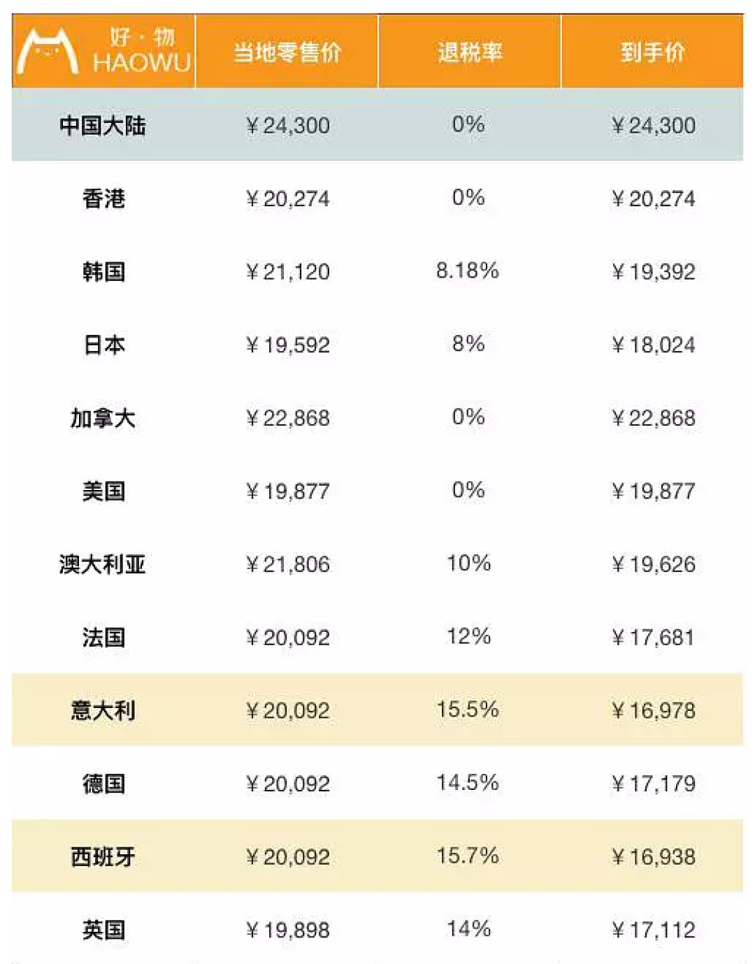 包包全球比个价 LV香奈儿到底哪国买最划算?