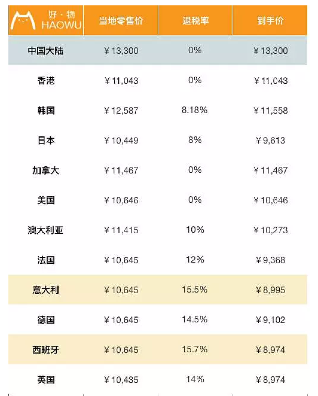 包包全球比个价 LV香奈儿到底哪国买最划算?