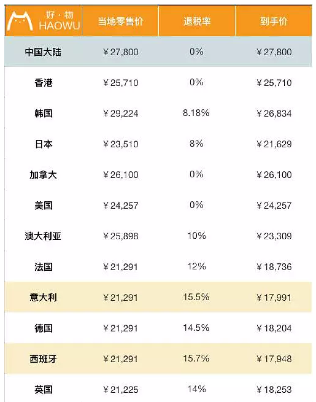 包包全球比个价 LV香奈儿到底哪国买最划算?