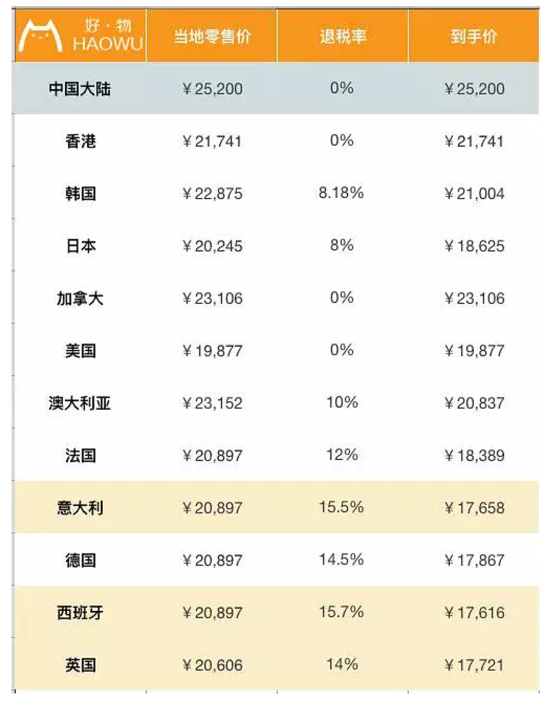 包包全球比个价 LV香奈儿到底哪国买最划算?