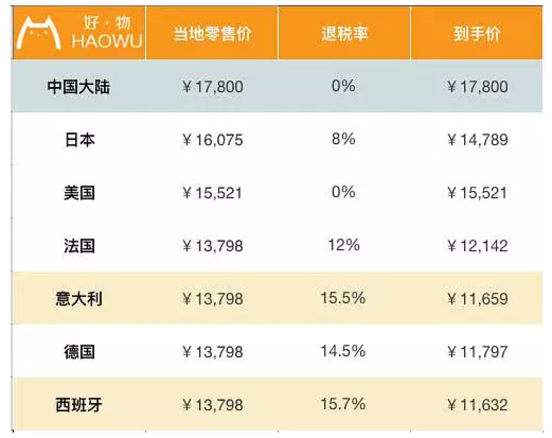 包包全球比个价 LV香奈儿到底哪国买最划算?