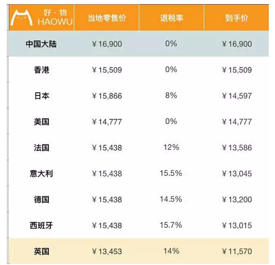 包包全球比个价 LV香奈儿到底哪国买最划算?