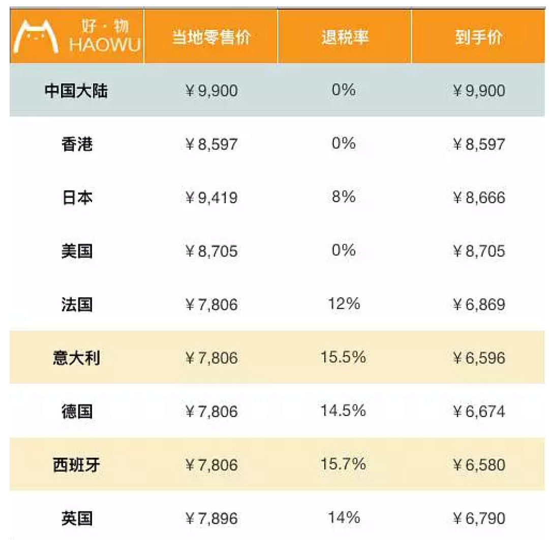 包包全球比个价 LV香奈儿到底哪国买最划算?