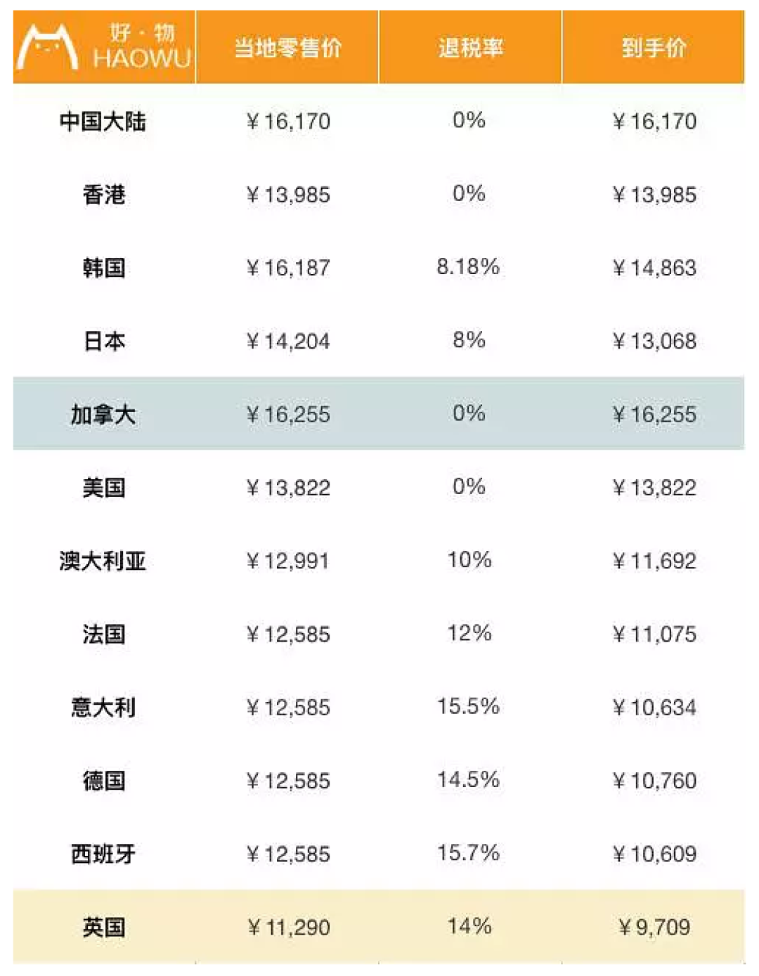 包包全球比个价 LV香奈儿到底哪国买最划算?