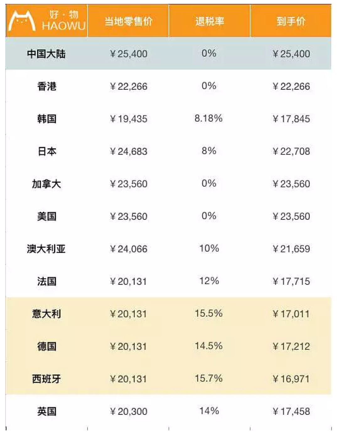 包包全球比个价 LV香奈儿到底哪国买最划算?