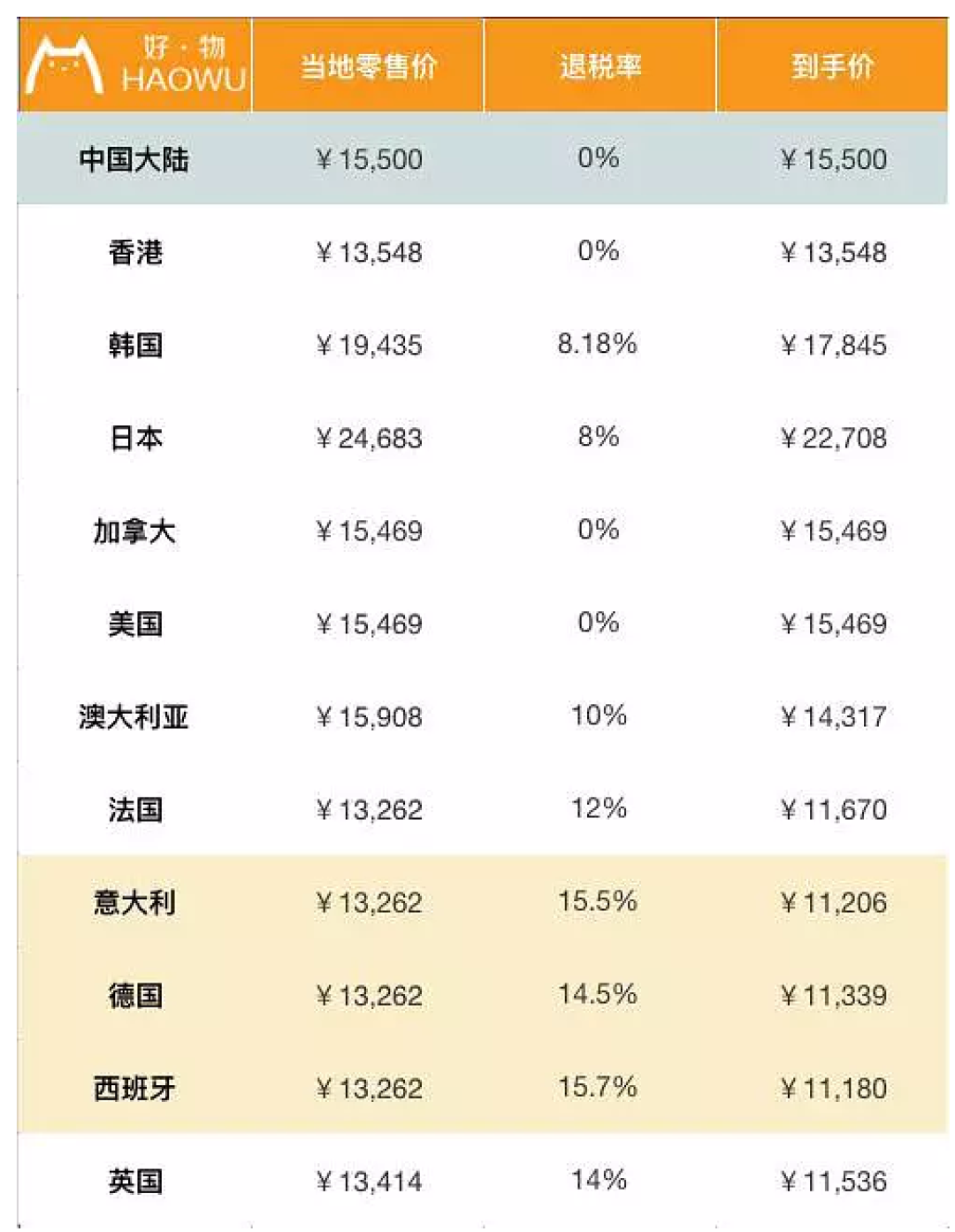 包包全球比个价 LV香奈儿到底哪国买最划算?