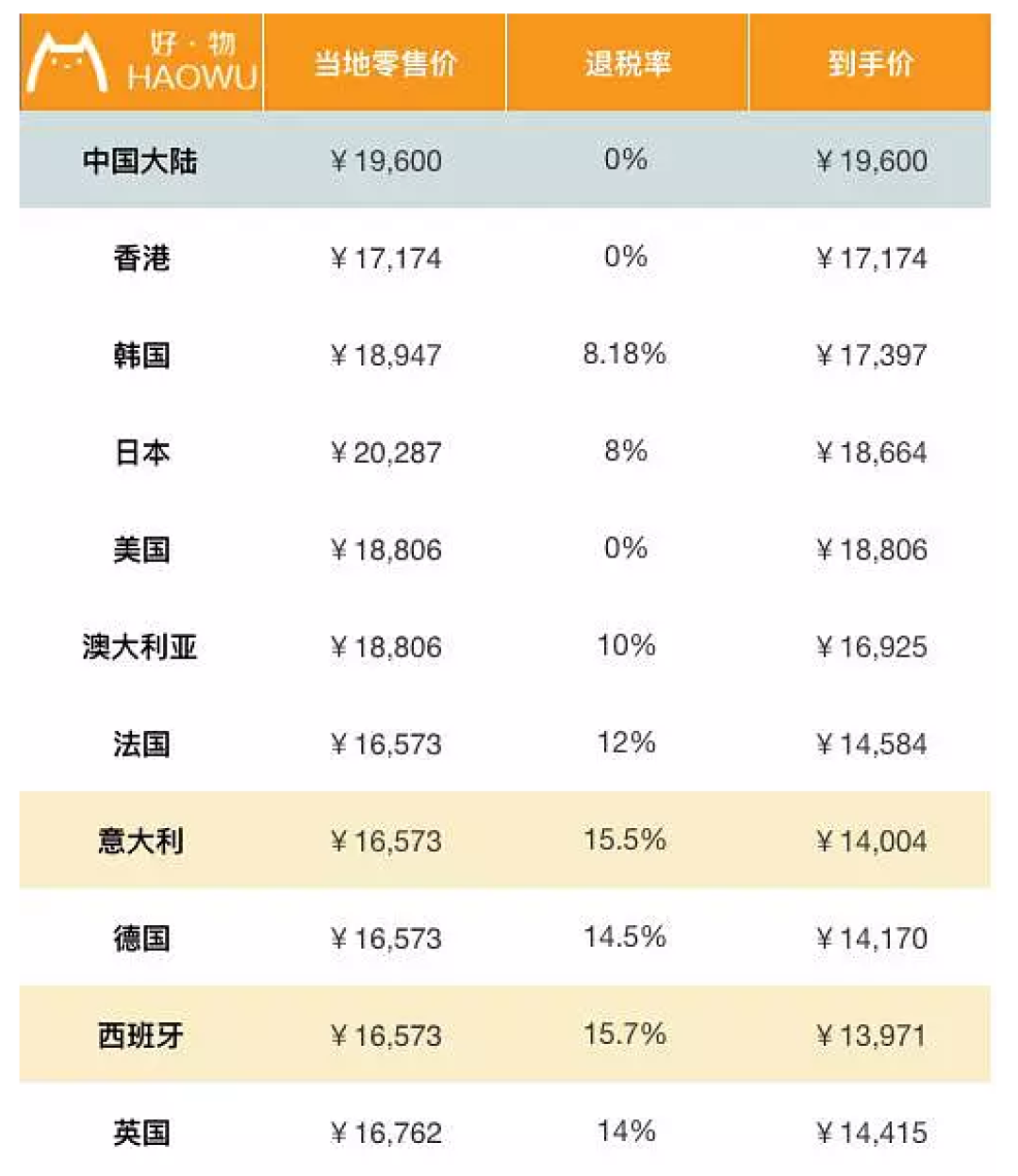包包全球比个价 LV香奈儿到底哪国买最划算?