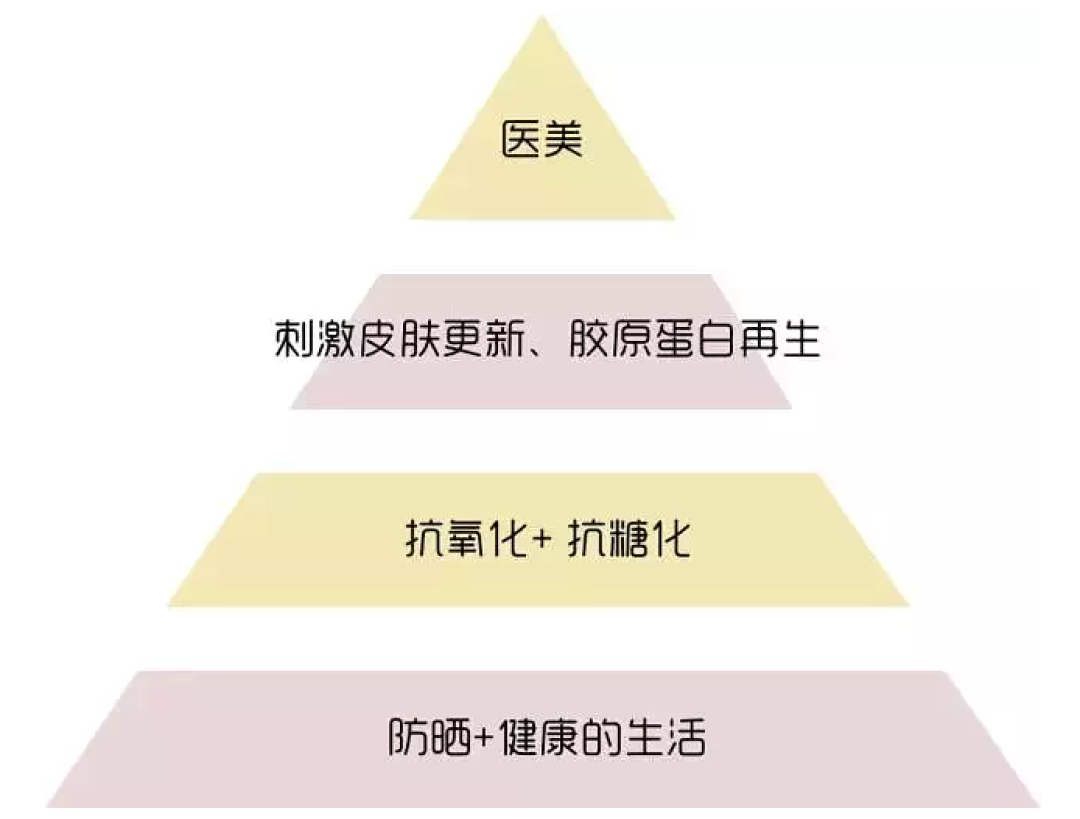 抗衰老的新思路 和我用过的护肤推荐