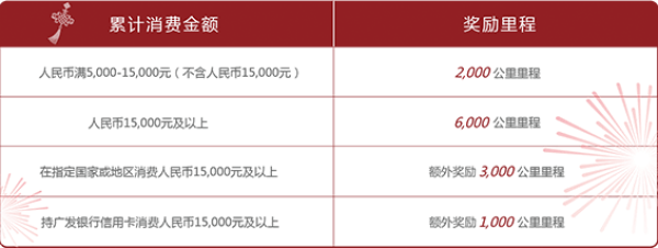 新年有“里” 银联境外刷卡/退税送南航里程