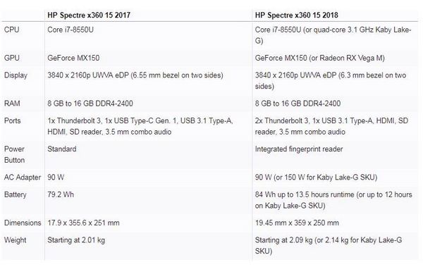 #好物速报# 首款A-I融合笔记本 惠普 HP 2018款 Spectre x360 15 笔记本 