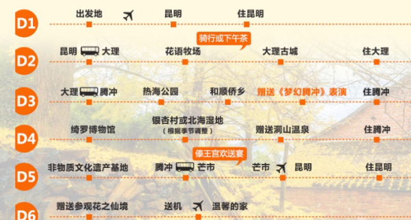 上海/北京/南京-昆明+大理+腾冲+芒市6天5晚