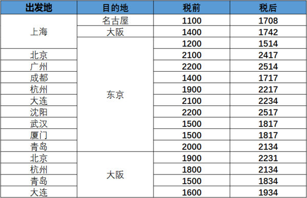 五星全日空 新春大促 全国多地往返日本