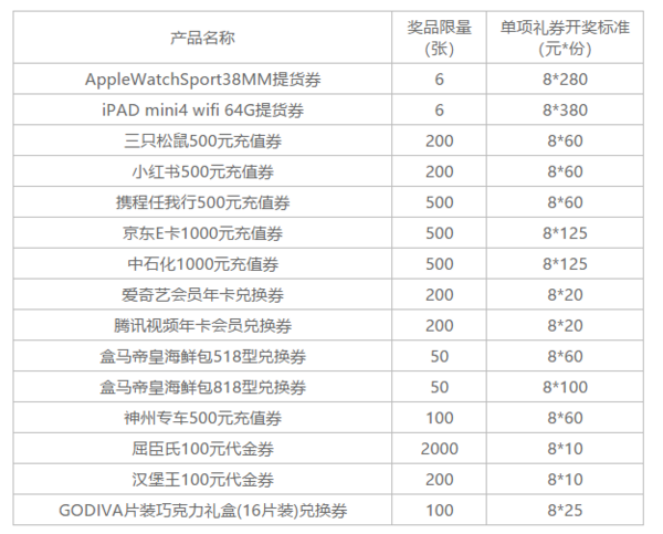 浦发礼券银行 抽奖  千元京东卡，盒马大礼包