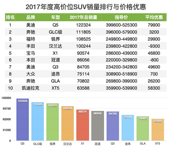 2017年度SUV销量与价格优惠排行