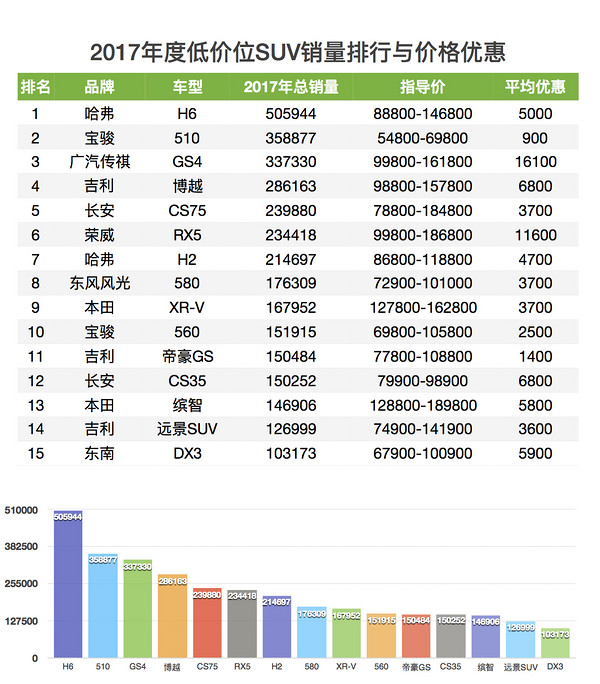 2017年度SUV销量与价格优惠排行