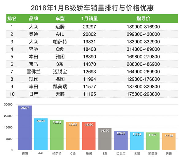 2018年1月轿车销量排行榜