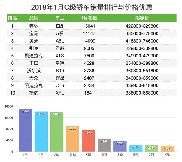 2018年1月轿车销量排行榜