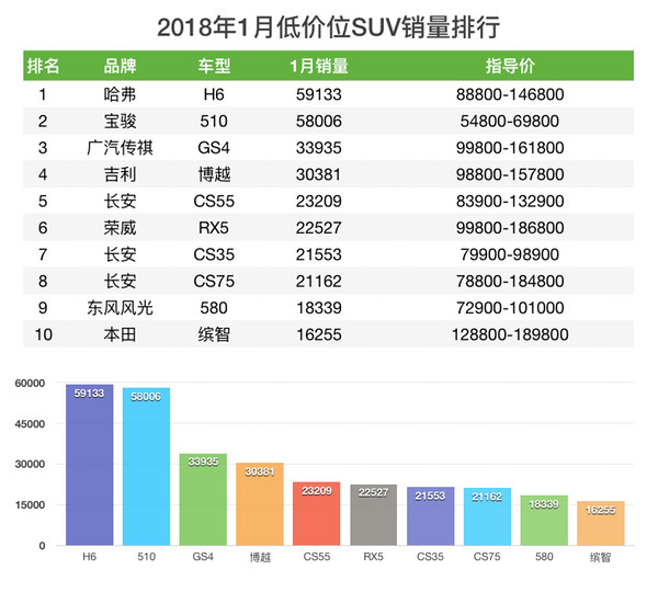 2018年1月SUV销量排行榜 