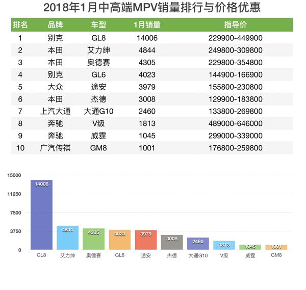 2018年1月MPV销量排行榜