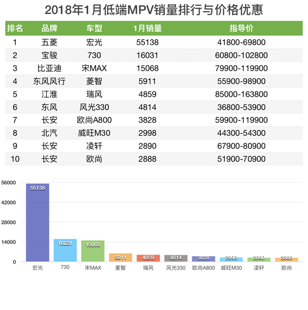 2018年1月MPV销量排行榜