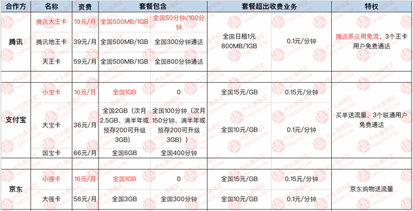 拯救选择困难症 、互联网套餐“万里挑一”