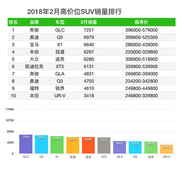 车榜单：2月SUV销量排行榜