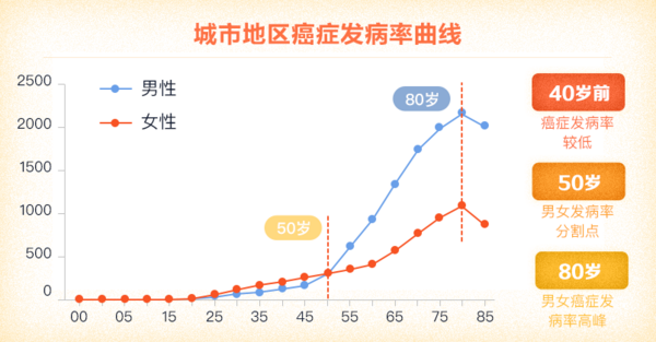 众安孝欣保 老年恶性肿瘤医疗险