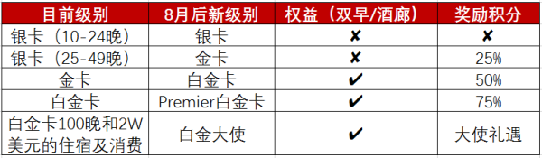 定了!万豪SPG确认8月合并!新权益计划出炉!