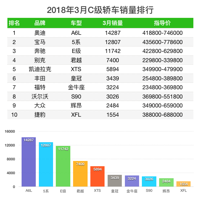 3月C级+A0级轿车销量榜