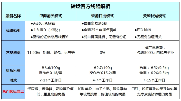 转运活动、Visa淘金计划:转运四方 Visa绑卡福利 多模式 转运运费 促销