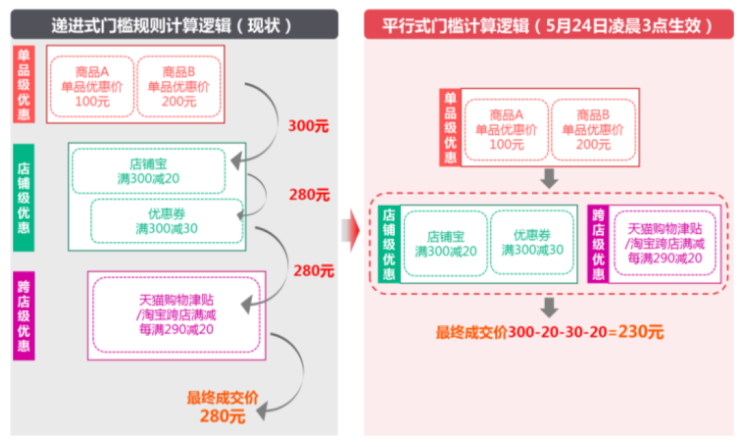 消费提示：淘宝天猫优惠规则升级 5月24日凌晨3点生效