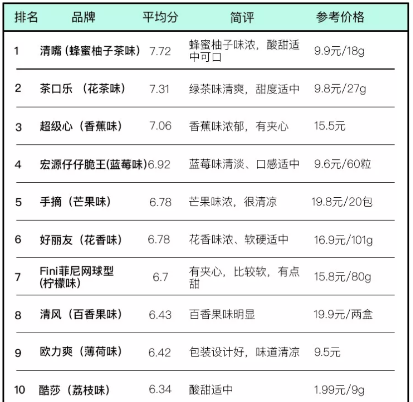 考验口技的时候到了,40种口香糖让你嗨到爆!