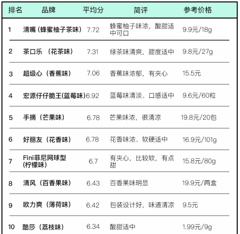 考验口技的时候到了，40种口香糖让你嗨到爆！