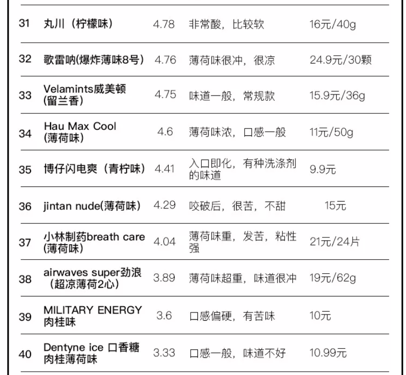 考验口技的时候到了，40种口香糖让你嗨到爆！