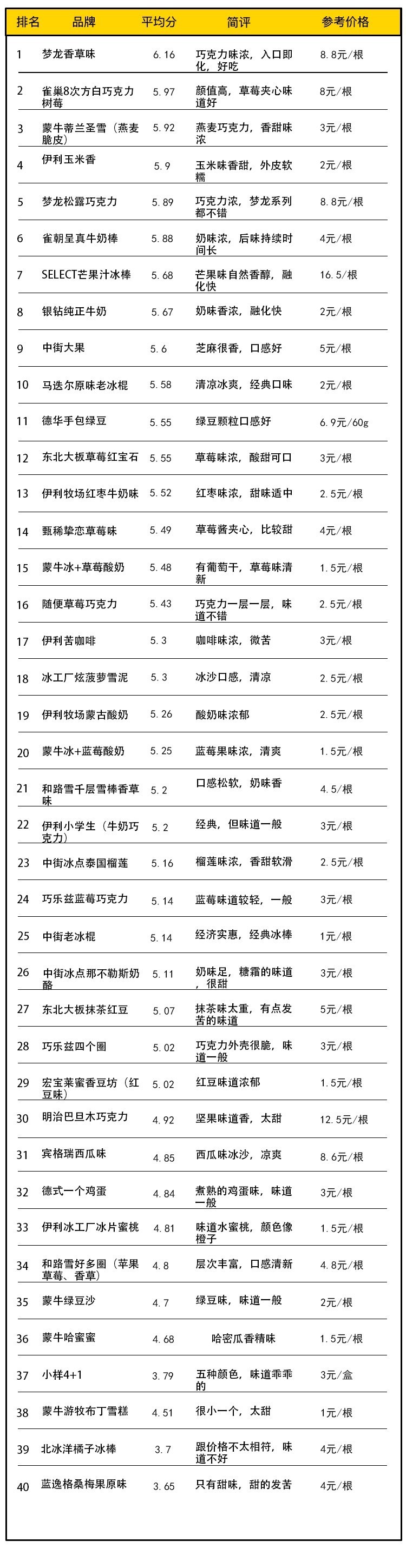 不想夏天热成狗,好吃的雪糕请抱走